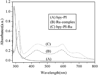 Comparison of UV-vis absorption spectra of bpy-PI, Ru-complex compound 6 and bpy-PI–Ru in DMF.