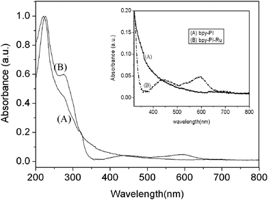 Comparison of UV-vis absorption spectra of bpy-PI and bpy-PI–Ru in films.