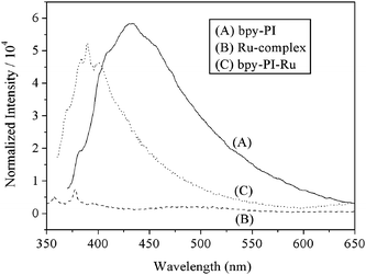 Photoluminescence spectra of bpy-PI, Ru-complex compound 6, and bpy-PI–Ru in DMF.