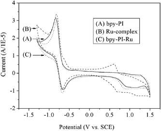 CV curves of bpy-PI, Ru-complex and bpy-PI–Ru in 0.1 M TBAP DMF solution at 100 mV s−1 scan rate.