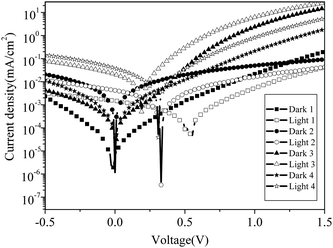 Current density-voltage (J-V) curves of devices with different structure from bpy-PI–Ru under dark and illumination.