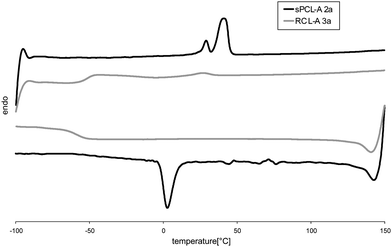 DSC second heating and cooling curves of sPCL-A 2a and the corresponding resin RCL-A 3a.