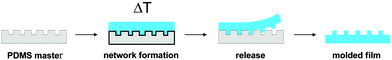 A schematic representation of the thermal replica molding process.