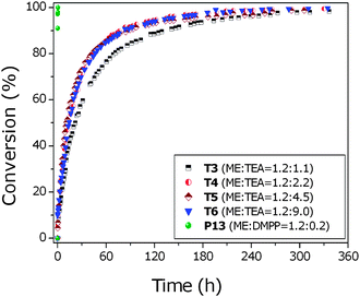 Conversion vs. time plot for the reaction of PEGMEMA475 with 2-ME in the presence of varying concentrations of TEA or DMPP. Conversion values were calculated by 1H NMR following the disappearance of the vinyl group.