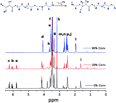 
            1H NMR spectra for Michael addition of PEGMEA454 and ME, using 0.1 eq. of n-pentylamine in d6-acetone, PAm4.