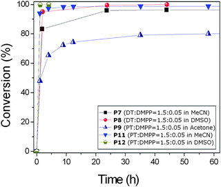 Vinyl bond conversion vs. time for MMA dimer in the presence of different thiols and solvents.