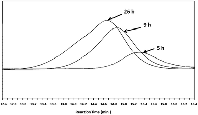 GPC traces from RI detector for the samples of entry 2 in Table 1. Increases in molecular weights and polydispersities with monomer conversion are observed.