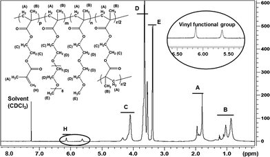 
          1H NMR for the PEGMEMA-MEO2MA-EGDMA copolymer (S3 in Table 2) in CDCl3. Note: the spectrum clearly shows the double bonds within the structure at the chemical shifts of 6.1 and 5.6 ppm.
