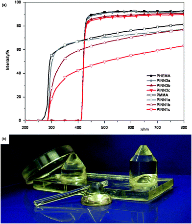 The transparency of the obtained composites. (a) UV/Vis spectra of PINN1 and PINN3 with different amounts of nanoparticulate network consisting of AlOOH, sample thicknesses PINN1 = 200 μm, PINN3 = 1 cm; (b) photograph of PINN3b containing 5 wt. % AlOOH.
