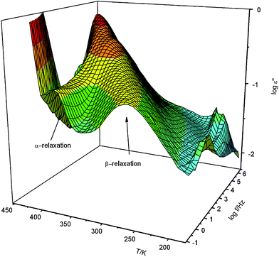 Dielectric loss ε′′ of pure PMMA versus frequency and temperature in a 3D representation.