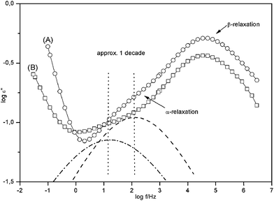 Dielectric loss ε′′ versus frequency for T = 404 K for pure PMMA (A) and the nanocomposite with 4.9 wt. % AlOOH (PINN1a) (B). The solid lines are guides for the eyes. The dashed line gives the contribution of the α-relaxation to the dielectric loss of pure PMMA where the dashed-dotted line gives the same for the nanocomposite.