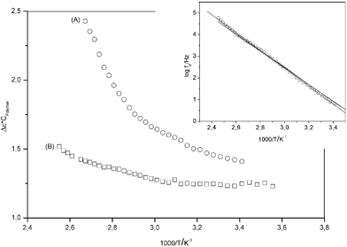 Dielectric relaxation strength normalized by the volume concentration of the polymer cPolymerversus inverse temperature: (A) pure PMMA; (B) 4.9 wt. % AlOOH (PINN1a). The inset gives the relaxation fpversus inverse temperature for the β-relaxation. The lines are linear regressions to the data.