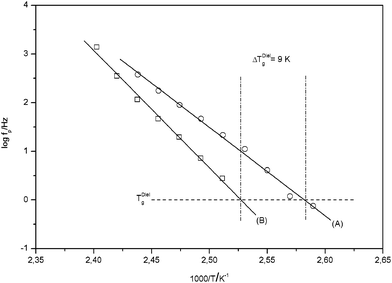 Relaxation fpversus inverse temperature for the α-relaxation: (A) pure PMMA; (B) 4.9 wt. % AlOOH (PINN1a). The solid lines are linear regressions to the data. The dashed-dotted lines indicate the dielectric Tg.