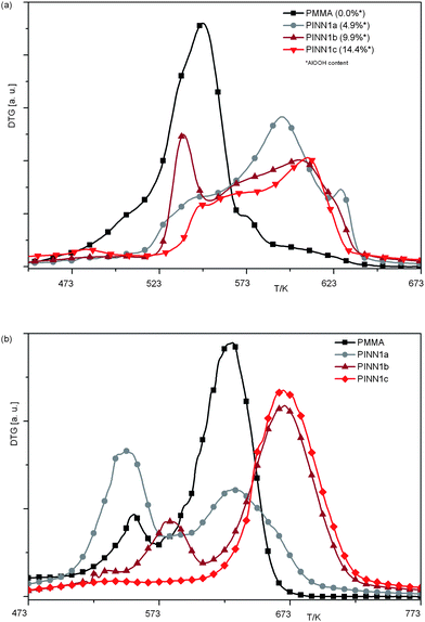 DTG vs.T plots of PINNs consisting of different amounts of confined PMMA within nanoparticulate AlOOH networks; (a) measurements under air; (b) under nitrogen atmosphere; heating rate 10 K min−1.
