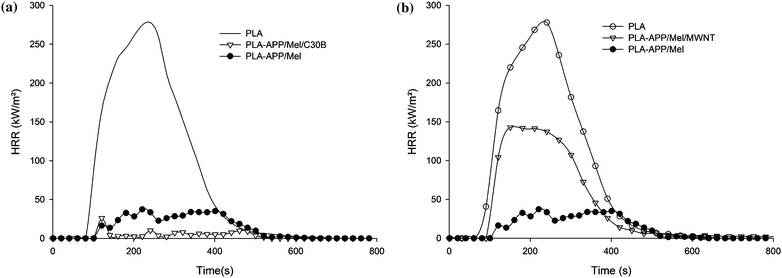 Heat release rate (RHR) curves as a function of time of PLA/APP/Mel/Nanoparticles (C30B (a) or MWNT (b)) loaded at 30 wt% compared to virgin PLA.