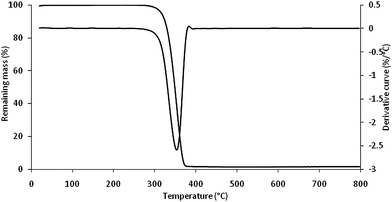 Thermogravimetry curve of PLA in pyrolysis conditions (N2 flow, 10 °C min−1) (from ref. 68).