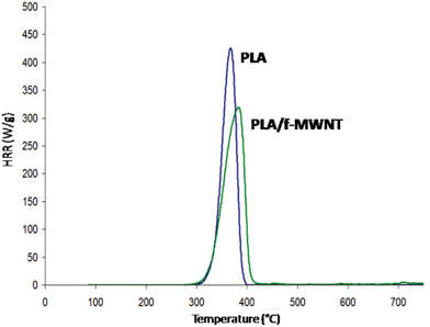HRR curves from PCFC experiments for PLA and PLA/f-MWNT (unpublished results).