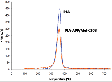 HRR curves from PCFC experiments for PLA and PLA-APP/Mel-C30B (unpublished results).