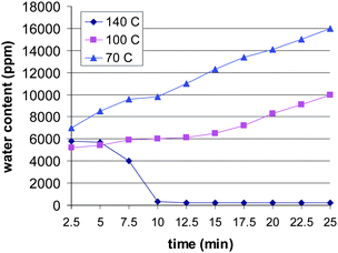 Water content of ε-caprolactone at different temperatures when exposed to air.