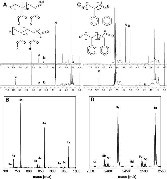 
            1H-NMR and MALDI-ToF-MS spectra for the pMMA and pS aldehyde end-functionalized macromonomers. (A) 1H-NMR spectra of the pMMA macromonomer (1a) and the hydroformylated product (4a). (B) MALDI-ToF-MS spectrum of the aldehyde end-functionalized pMMA polymer, where (4a) H–(MMA)n–CHO; (4c) H–(MMA)n–H2 and (1a) H–(MMA)n–CH2–C(CO–O–CH3)CH2. (C) 1H-NMR spectra of the pS macromonomer (2a) and the hydroformylated product (5a). (D) MALDI-ToF-MS spectrum of the aldehyde end-functionalized pS polymer, where (5a) H–(STY)n–CHO; (5b) NC(CH3)2–(STY)n–CHO; (5c) H–(STY)n–H2 and (5d) NC(CH3)2–(STY)n–H2.