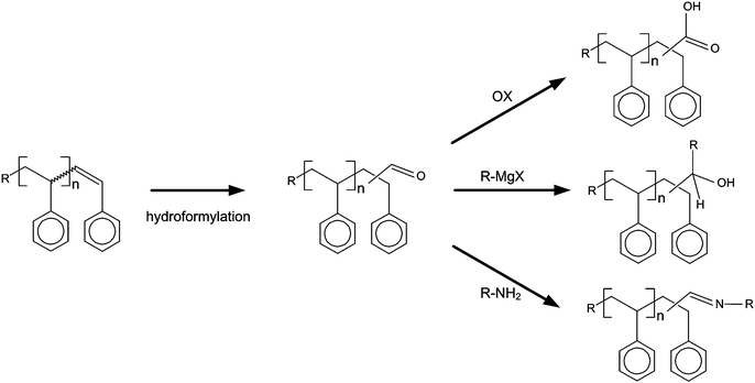 Possible modification routes for the aldehyde end-functionalized polymers.