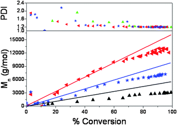 Evolution of Mn and PDI against conversion from the online monitoring via an automated rapid GPC system for the Cu(0) wire/Me6TREN catalysed polymerisation of MA in DMSO initiated by EBrB at 25 °C. Reactions performed at 50% solids, mediated by 8 cm copper wire, [M]/[I] = 200 (red triangles), 100 (blue stars) and 50 (green triangles). The lines show theoretical molecular weight.