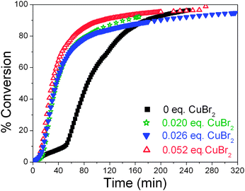 Overlaid plots of conversion versus Cu(0)/Me6TREN catalysed polymerisations of methyl acrylate in DMSO in the presence of 0 eq, 0.020 eq, 0.026 eq, and 0.052 eq of CuBr2. Reactions at 50% solids with t0 = 25 °C, initiated by EBrB with [M]/[I] = 100/1. Conversion data obtained by monitoring the loss of the peak at 6120 cm−1in situ, by FT-NIR (T1–T4).