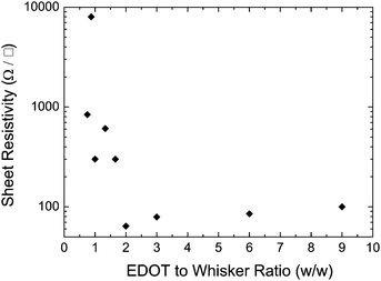 Surface resistivity of PEDOT:PSS-coated cellulose whisker films as a function of EDOT:whisker ratio in the reaction mixture.