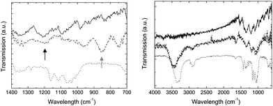 Infrared spectra of PEDOT:PSS (), cellulose whiskers (⋯), and PEDOT:PSS-coated cellulose whiskers (). The black arrow points to the C–O–C stretch signal around 1207 cm−1 while the grey arrow points to the C–S stretch signal around 829 cm−1, which are both present in PEDOT but not cellulose.