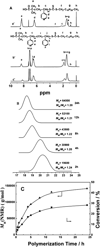 A: 1H NMR spectra of:P4VP-TC (a′) and the block copolymers, P4VP-b-PS formed at 1 h (b′) and 4 h (c′); B: GPC traces of the block copolymers obtained at different polymerization times, and C: the relationship between Mn(NMR) and polymerization time, and conversion and polymerization time for RAFT polymerization in methanol at 80 °C. Feed molar ratio of P4VP-TC/St/AIBN= 10 : 50000 : 1; St: 1.04 g; methanol: 0.7 g.
