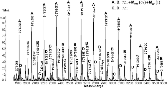 MALDI TOF MS analysis of PLA synthesized using imidazole as initiator. Conditions: [L]/[I] = 50 at 120 °C for 90 min. Envelopes A, B, C and D, correspond to species satisfying eqn (3) (with even values for x), 3 (with odd values for x), (4) (with even values for x) and (4) (with odd values for x), respectively.