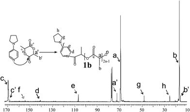 
              13C NMR spectrum (400 MHz.) in CDCl3 of PLA via PDP initiated ROP. Conditions: [L]/[I] = 25 at 120 °C, ROP time = 90 min. Species 1b as per Scheme 1.