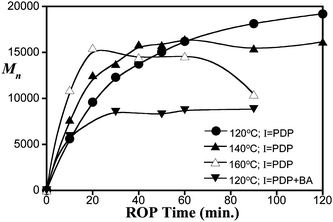 GPC determined Mn as function of PDP-initiated L-lactide polymerization time, [L]/[I] = 50. Trendlines are added as a visual aid.