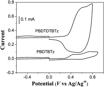 Cyclic voltammograms of PBDTBTz and PBDTDTBTz films on platinum electrode in 0.1 mol L−1 Bu4NPF6, CH3CN solution.