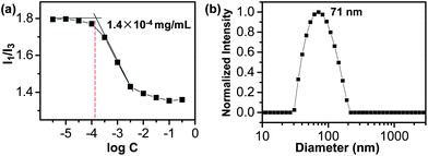 The CAC determinations of PEG-PUSe-PEG block copolymer (a) and DLS results for the aggregates (b).