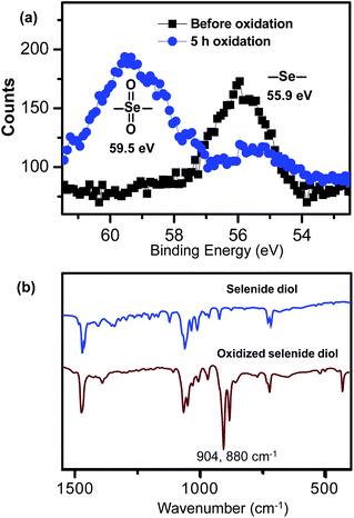 XPS analysis of the selenide polymer aggregates before and after oxidation (a) and FT-IR studies on di-(1-hydroxylundecyl) selenide before and after oxidation in 0.1% H2O2 (b), the strong characteristic absorption bands appearing at 904 and 880 cm−1 after oxidation correspond to asymmetric and symmetric stretching vibration of the selenone groups.