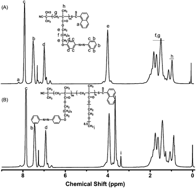 1H NMR spectra of P(PHMA)18 and P(PHMA)18-b-P(PEGMA) 14 in CDCl3 with TMS as internal standard.