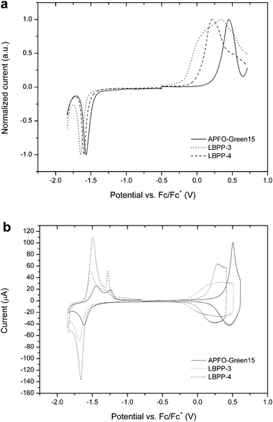 Electrochemical voltammograms of polymer films on Pt-wire from (a) square-wave voltammetry and (b) cyclic voltammetry.