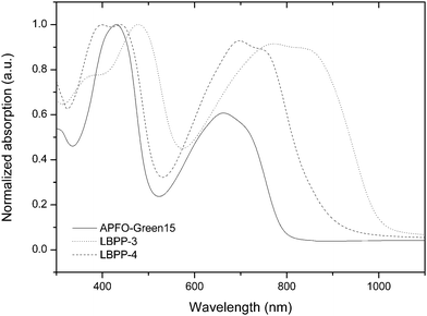 Optical absorption of polymer films, normalized by the high-energy peak.