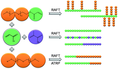 A schematic representation of the monomers used and the block and random copolymer architectures obtained by different synthetic approaches.