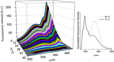 Temperature dependence of the fluorescence spectra of copolymer 5b in ethanol/water 80/20 vol% (excitation at 342 nm; 1.0 mg mL−1).