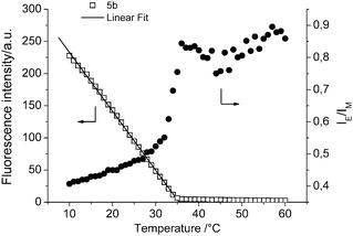Fluorescence intensity as a function of temperature of copolymer 5b with a linear fit between 10 and 35 °C. In addition, the ratio of excimer (462 nm) to monomer (395 nm) emission intensities (IE/IM) of copolymer 5b is plotted as function of temperature (excitation wavelength 342 nm).