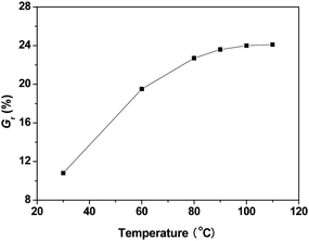 The dependence of the weight grafting ratio on reaction temperature.