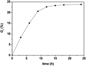 Effects of reaction time on weight grafting ratio.