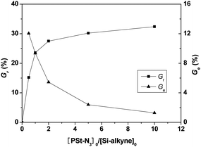 The effects of PSt-N3 to Si-alkyne feed ratio on weight grafting ratio and molar percent of reacted PSt-N3 (Ge).