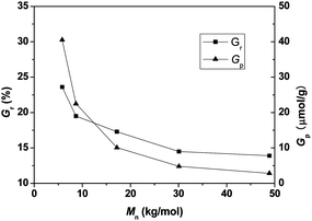 Effects of molecular weight of PSt-N3 on weight and molar grafting ratios. Mn and PDI of various PS–N3 samples were 5830, 1.10; 8670, 1.12; 17200, 1.19; 30100, 1.21; and 48900, 1.23.