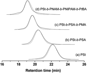 GPC traces of grafted polymers () and their “as-prepared” precursors ().