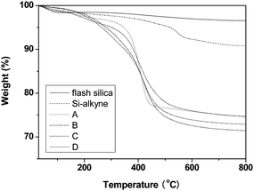 TGA curves of flash silica, Si-alkyne, and typical silica-polymer hybrids obtained by click reaction: A, SiO2-g-PSt; B, SiO2-g-PSA-b-PSt; C, SiO2-g-PMA-b-PSA-b-PSt; D, SiO2-g-PtBA-b-PNIPAM-b-PNAM-b-PSt.