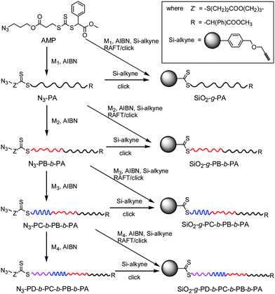 Synthesis of silica-polymer hybrids by incremental and tandem RAFT polymerization and click reaction.