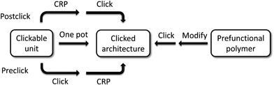 Schematic representation of the strategies towards clicked architectures.